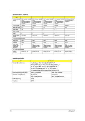 Page 2416Chapter 1
Hard Disk Drive Interface
Item
Vendor & Model 
Name2.5 5400rpm 160GB 
HGST  
HTS545016B9A300
WD WD1600BEVT-
22ZCTO 2.5 5400rpm  250GB  
HGST 
HTS545025B9A300 
WD WD2500BEVT-
22ZCT02.5 5400rpm 320GB 
HGST 
HTS545032B9A300
WD WD3200BEVT-
22ZCT02.5 5400rpm 500GB 
HGST 
HTS545050B9A300 
WD  WD5000BEVT-
22ZAT02.5 5400rpm 640GB 
WD WD6400BEVT-
22A0RT0
Capacity (MB) 160000 250000 320000 500000 640000
Bytes per sector 512 512 512 512 512
Data heads 3/4 2 3 4
Drive Format
Disks 2 1 2 2
Spindle speed...