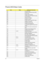 Page 9890Chapter 4
Phoenix BIOS Beep Codes
CodeBeepsPOST Routine Description
02h Verify Real Mode
03h Disable Non-Maskable Interrupt (NMI)
04h Get CPU type
06h Initialize system hardware
08h Initialize chipset with initial POST values
09h Set IN POST flag
0Ah Initialize CPU registers
0Bh Enable CPU cache
0Ch Initialize caches to initial POST values
0Eh Initialize I/O component
0Fh Initialize the local bus IDE
10h Initialize Power Management
11h Load alternate registers with initial POST 
values
12h Restore CPU...