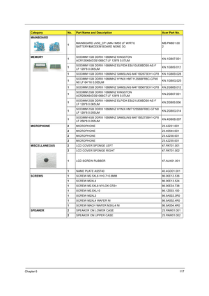 Page 125Chapter 611 7
MAINBOARD
1MAINBOARD JV50_CP UMA HM55 LF W/RTC 
BATTERY&MODEM BOARD NONE 3GMB.PM601.00
2
MEMORY
1SODIMM 1GB DDRIII 1066MHZ KINGSTON 
ACR128X64D3S1066C7 LF 128*8 0.07UMKN.1GB07.001
1SODIMM 1GB DDRIII 1066MHZ ELPIDA EBJ10UE8BDS0-AE-F 
LF 128*8 0.065UMKN.1GB09.012
1SODIMM 1GB DDRIII 1066MHZ SAMSUNG M471B2873EH1-CF8 KN.1GB0B.028
1SODIMM 1GB DDRIII 1066MHZ HYNIX HMT112S6BFR6C-G7N0 
N0 LF 64*16 0.055UMKN.1GB0G.025
1SODIMM 2GB DDRIII 1066MHZ SAMSUNG M471B5673EH1-CF8 KN.2GB0B.012
1SODIMM 2GB DDRIII...