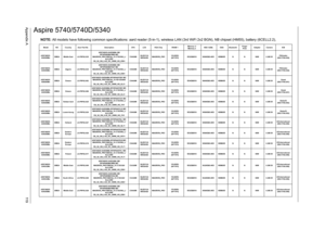 Page 127Appendix A11 9
Aspire 5740/5740D/5340
NOTE: All models have following common specifications: aard reader (5-in-1), wireless LAN (3rd WiFi 2x2 BGN), NB chipset (HM55), battery (6CELL2.2),  Model RO Country Acer Part No Description CPU LCD VGA Chip VRAM 1Memory 1/
Memory 2HDD 1(GB) ODD BluetoothFinger 
PrintAdapter Camera K/B
AS5740DG-
434G50MnEMEA Middle East LX.PRF02.035AS5740DG-434G50Mn EM 
W7HP64EMATME9 MC 
MADISON_PRO1GBCbb_V3 2*2G/500_L/
6L2.2/5R/
CB_3D_GN_0.3D_GC_GWW_HG_ES81Ci5430MNLED15.6...