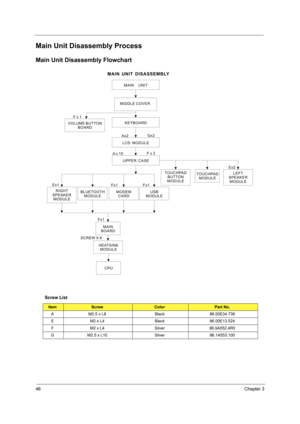 Page 5446Chapter 3
Main Unit Disassembly Process
Main Unit Disassembly Flowchart
Screw List
ItemScrewColorPart No.
A M2.5 x L8 Black 86.00E34.738
E M2 x L4 Black 86.00E13.524
F M2 x L4 Silver 86.9A552.4R0
G M2.5 x L10 Silver 86.1A553.100
MAIN UNIT
KEYBOARD
MAIN
BOARD Fx1
MAIN UNIT DISASSEMBLY
LCD MODULE
Ax2
UPPER CASE
Ax 10
HEATSINK
MODULE
CPU
S C R E W X 6Fx1
LEFT
SPEAKER
MODULE
MIDDLE COVER
TOUCHPAD
BUTTON
MODULETOUCHPAD
MODULE
USB
MODULE
VOLUME BUTTON
BOARD
F x 1
MODEM
CARDEx2
Gx2
F x 3
Fx1
BLUETOOTH...