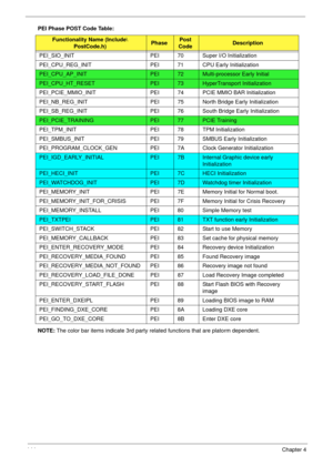 Page 154144Chapter 4
PEI Phase POST Code Table:
NOTE: The color bar items indicate 3rd party related functions that are platorm dependent.
Functionality Name (Include 
PostCode.h)PhasePost
CodeDescription
PEI_SIO_INIT PEI 70 Super I/O Initialization
PEI_CPU_REG_INIT PEI 71 CPU Early Initialization
PEI_CPU_AP_INITPEI72Multi-processor Early Initial
PEI_CPU_HT_RESETPEI73HyperTransport Initialization
PEI_PCIE_MMIO_INIT PEI 74 PCIE MMIO BAR Initialization
PEI_NB_REG_INIT PEI 75 North Bridge Early Initialization...