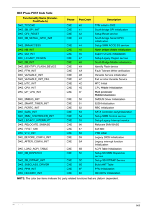 Page 155Chapter 4145
DXE Phase POST Code Table:
NOTE: The color bar items indicate 3rd party related functions that are platorm dependent.
Functionality Name (Include\ 
PostCode.h)PhasePostCodeDescription
DXE_TCGDXEDXE40TPM initial in DXE
DXE_SB_SPI_INITDXE41South bridge SPI initialization
DXE_CF9_RESETDXE42Setup Reset service
DXE_SB_SERIAL_GPIO_INITDXE43South bridge Serial GPIO 
initialization
DXE_SMMACCESSDXE44Setup SMM ACCE SS service
DXE_NB_INITDXE45North bridge Middle initialization
DXE_SIO_INITDXE46Super...