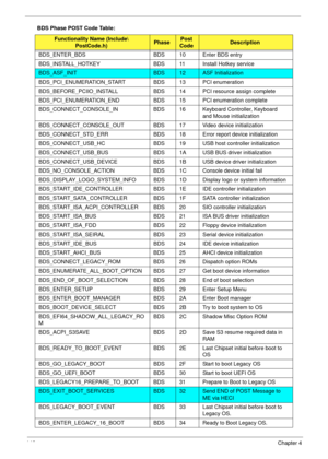 Page 156146Chapter 4
BDS Phase POST Code Table:
Functionality Name (Include 
PostCode.h)PhasePost
CodeDescription
BDS_ENTER_BDS BDS 10 Enter BDS entry
BDS_INSTALL_HOTKEY BDS 11 Install Hotkey service
BDS_ASF_INITBDS12ASF Initialization
BDS_PCI_ENUMERATION_START BDS 13 PCI enumeration
BDS_BEFORE_PCIIO_INSTALL BDS 14 PCI resource assign complete
BDS_PCI_ENUMERATION_END BDS 15 PCI enumeration complete
BDS_CONNECT_CONSOLE_IN BDS 16 Keyboard Controller, Keyboard 
and Mouse initialization
BDS_CONNECT_CONSOLE_OUT BDS...