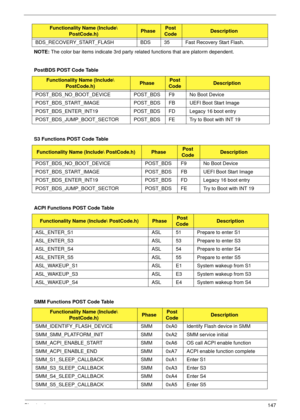 Page 157Chapter 4147
NOTE: The color bar items indicate 3rd party related functions that are platorm dependent.
PostBDS POST Code Table
S3 Functions POST Code Table
ACPI Functions POST Code Table
SMM Functions POST Code TableBDS_RECOVERY_START_FLASH BDS 35 Fast Recovery Start Flash.
Functionality Name (Include 
PostCode.h)PhasePost
CodeDescription
POST_BDS_NO_BOOT_DEVICE POST_BDS F9 No Boot Device
POST_BDS_START_IMAGE POST_BDS FB UEFI Boot Start Image
POST_BDS_ENTER_INT19 POST_BDS FD Legacy 16 boot entry...