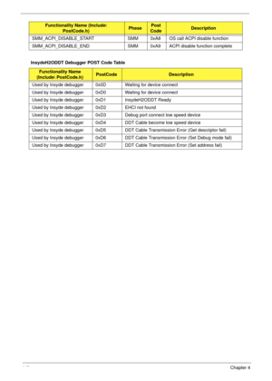 Page 158148Chapter 4
InsydeH2ODDT Debugger POST Code TableSMM_ACPI_DISABLE_START SMM 0xA8 OS call ACPI disable function
SMM_ACPI_DISABLE_END SMM 0xA9 ACPI disable function complete
Functionality Name 
(Include PostCode.h)PostCodeDescription
Used by Insyde debugger 0x0D Waiting for device connect
Used by Insyde debugger 0xD0 Waiting for device connect
Used by Insyde debugger 0xD1 InsydeH2ODDT Ready
Used by Insyde debugger 0xD2 EHCI not found
Used by Insyde debugger 0xD3 Debug port connect low speed device
Used by...