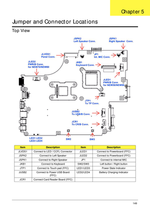 Page 159Chapter 5149
Jumper and Connector Locations
Top View
ItemDescriptionItemDescription
JLVDS1 Connect to LED / CCFL Connector JLED1 Connect to Powerboard (FFC) 
JSPK2 Connect to Left Speaker JLED2 Connect to Powerboard (FFC)
JSPK1 Connect to Right Speaker JP1 Connect to internal MIC
JKB1 Connect to Keyboard SW2/SW3 Left button / Right button
JTP1 Connect to Touch pad (FFC) LED1/LED3 Power State Indicator
JUSB2 Connect to Power USB Board 
(FFC)LED2/LED4 Battery Charging Indicator
JCR1 Connect Card Reader...