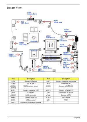 Page 160150Chapter 5
Bottom View
ItemDescriptionItemDescription
PJP2 Connect to Battery JHP1 Connect to external headphone
PJP1 DC-IN jack JBT1 Connect to BT
JDIMM1/
JDIMM2DDR3 memory socket JHDD1 Connect to SATAHDD
JCRT1 Connect to external CRT JODD1 Connect to SATAODD
JRJ45 RJ45 LAN JP4 Connect to 3G board
JHDMI1 HDMI connector JFAN1 Connect to FAN
JMINI1 Connect to WLAN JCPU1 CPU socket
JUSB1 USB connector U41 PCH
JMIC1 Connect to external microphone 