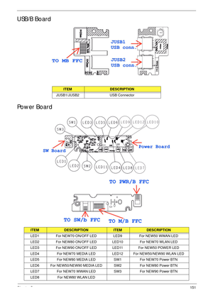 Page 161Chapter 5151
USB/B Board
Power Board
ITEMDESCRIPTION
JUSB1/JUSB2 USB Connector
ITEMDESCRIPTIONITEMDESCRIPTION
LED1 For NEW70 ON/OFF LED LED9 For NEW50 WWAN LED
LED2 For NEW80 ON/OFF LED LED10 For NEW70 WLAN LED
LED3 For NEW90 ON/OFF LED LED11 For NEW50 POWER LED
LED4 For NEW70 MEDIA LED LED12 For NEW50/NEW90 WLAN LED
LED5 For NEW80 MEDIA LED SW1 For NEW70 Power BTN
LED6 For NEW50/NEW90 MEDIA LED SW2 For NEW80 Power BTN
LED7 For NEW70 WWAN LED SW3 For NEW90 Power BTN
LED8 For NEW80 WLAN LED 