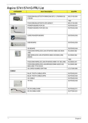 Page 170160Chapter 6
Aspire 5741/5741G FRU List
CATEGORYAcer Description AcerPN
BOARD
FOXCONN BLUETOOTH BRM 2046 BT2.1 (T60H928.33) 
F/W:861BH.21100.004
TBD
FOXCONN BLUETOOTH ATH AR3011 BH.21100.005
POWER BOARD FOR 3G 55.PSV02.001
POWER BOARD FOR W/O 3G 55.PSV02.006
CARD READER BOARD 55.PSV02.002
USB BOARD 55.PSV02.003
3G BOARD 55.PSV02.004
FOXCONN WIRELESS LAN ATHEROS HB93 2X2 BGN 
(HM)NI.23600.062
QMI WIRELESS LAN ATHEROS HB93 2X2 BGN (HM) 
EM306NI.23600.064
 TBD
FOXCONN WIRELSS LAN ATHEROS HB95 1X1 BG (HM)...