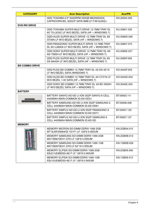 Page 176166Chapter 6
HDD TOSHIBA 2.5 5400RPM 250GB MK2565GSX, 
CAPRICORN BS, 320G/P SATA 8MB LF F/W:GJ002JKH.25004.005
DVD RW DRIVE
ODD TOSHIBA SUPER-MULTI DRIVE 12.7MM TRAY DL 
8X TS-L633C LF W/O BEZEL SATA (HF + WINDOWS 7)KU.00801.035
ODD HLDS SUPER-MULTI DRIVE 12.7MM TRAY DL 8X 
GT30N LF W/O BEZEL SATA (HF + WINDOWS 7)KU.0080D.048
ODD PANASONIC SUPER-MULTI DRIVE 12.7MM TRAY 
DL 8X UJ890A LF W/O BEZEL SATA (HF + WINDOWS 7)KU.00807.070
ODD SONY SUPER-MULTI DRIVE 12.7MM TRAY DL 8X 
AD-7585H LF W/O BEZEL SATA (HF...