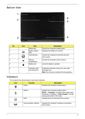 Page 19Chapter 19
Bottom View 
Indicators
The computer has several easy-to-read status indicators.
No.IconItemDescription
1 Battery bay Houses the computers battery pack.
2 Battery release 
latchReleases the battery for removal.
3 Hard disk bay Houses the computers hard disk (secured
with screws).
4 Memory 
compartmentHouses the computers main memory.
5 Battery lock Locks the battery in position.
6 Ventilation slots 
and cooling fanEnable the computer to stay cool, even after 
prolonged use.
Note: Do not cover...