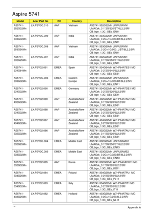 Page 181171Appendix A
Aspire 5741
ModelAcer Part NoROCountryDescription
AS5741-
352G32MnLX.PSV0C.010 AAP Vietnam AS5741-352G32Mn LINPUSAVN1 
UMACsk_3 1*2G/320/BT/6L2.2/5R/
CB_bgn_1.3C_GEs_EN11
AS5741-
333G32MnLX.PSV0C.009 AAP India AS5741-333G32Mn LINPUSAIN1 
UMACsk_3 2G+1G/320/BT/6L2.2/5R/
CB_bgn_1.3C_GEs_EN11
AS5741-
353G50MnLX.PSV0C.008 AAP Vietnam AS5741-353G50Mn LINPUSAVN1 
UMACsk_3 2G+1G/500_L/BT/6L2.2/5R/
CB_bgn_1.3C_GEs_EN11
AS5741-
332G25MnLX.PSV0C.007 AAP India AS5741-332G25Mn LINPUSAIN1 
UMACsk_3...