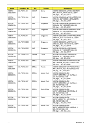 Page 183173Appendix A
AS5741-
332G32MnLX.PSV01.001 CHINA China AS5741-332G32Mn W7HB64SCATCN1 
MC UMACsk_3 1*2G/320/6L2.2/5R/
CB_bgn_1.3C_GEs_SC13
AS5741-
354G50MnLX.PSV02.064 AAP Singapore AS5741-354G50Mn W7HP64ATSG1 MC 
UMACsk_3 2*2G/500_L/BT/6L2.2/5R/
CB_bgn_1.3C_GEs_ZH31
AS5741-
354G32MnLX.PSV02.063 AAP Singapore AS5741-354G32Mn W7HP64ATSG1 MC 
UMACsk_3 2*2G/320/BT/6L2.2/5R/
CB_bgn_1.3C_GEs_ZH31
AS5741-
334G32MnLX.PSV02.062 AAP Singapore AS5741-334G32Mn W7HP64ATSG1 MC 
UMACsk_3 2*2G/320/BT/6L2.2/5R/...