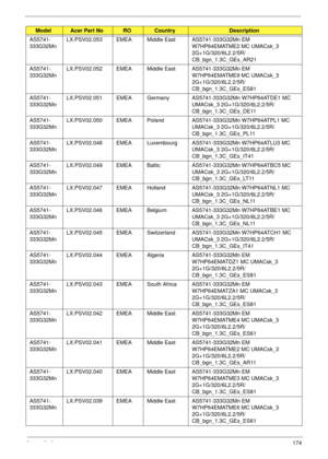 Page 184Appendix A174
AS5741-
333G32MnLX.PSV02.053 EMEA Middle East AS5741-333G32Mn EM 
W7HP64EMATME2 MC UMACsk_3 
2G+1G/320/6L2.2/5R/
CB_bgn_1.3C_GEs_AR21
AS5741-
333G32MnLX.PSV02.052 EMEA Middle East AS5741-333G32Mn EM 
W7HP64EMATME9 MC UMACsk_3 
2G+1G/320/6L2.2/5R/
CB_bgn_1.3C_GEs_ES81
AS5741-
333G32MnLX.PSV02.051 EMEA Germany AS5741-333G32Mn W7HP64ATDE1 MC 
UMACsk_3 2G+1G/320/6L2.2/5R/
CB_bgn_1.3C_GEs_DE11
AS5741-
333G32MnLX.PSV02.050 EMEA Poland AS5741-333G32Mn W7HP64ATPL1 MC 
UMACsk_3 2G+1G/320/6L2.2/5R/...