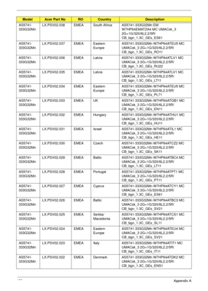 Page 185175Appendix A
AS5741-
333G32MnLX.PSV02.038 EMEA South Africa AS5741-333G32Mn EM 
W7HP64EMATZA4 MC UMACsk_3 
2G+1G/320/6L2.2/5R/
CB_bgn_1.3C_GEs_ES61
AS5741-
333G32MnLX.PSV02.037 EMEA Eastern 
EuropeAS5741-333G32Mn W7HP64ATEU5 MC 
UMACsk_3 2G+1G/320/6L2.2/5R/
CB_bgn_1.3C_GEs_RO11
AS5741-
333G32MnLX.PSV02.036 EMEA Latvia AS5741-333G32Mn W7HP64ATLV1 MC 
UMACsk_3 2G+1G/320/6L2.2/5R/
CB_bgn_1.3C_GEs_RU22
AS5741-
333G32MnLX.PSV02.035 EMEA Latvia AS5741-333G32Mn W7HP64ATLV1 MC 
UMACsk_3 2G+1G/320/6L2.2/5R/...