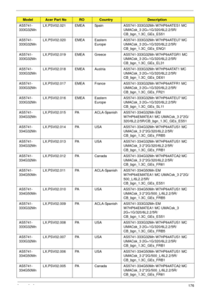 Page 186Appendix A176
AS5741-
333G32MnLX.PSV02.021 EMEA Spain AS5741-333G32Mn W7HP64ATES1 MC 
UMACsk_3 2G+1G/320/6L2.2/5R/
CB_bgn_1.3C_GEs_ES51
AS5741-
333G32MnLX.PSV02.020 EMEA Eastern 
EuropeAS5741-333G32Mn W7HP64ATEU7 MC 
UMACsk_3 2G+1G/320/6L2.2/5R/
CB_bgn_1.3C_GEs_ENQ1
AS5741-
333G32MnLX.PSV02.019 EMEA Greece AS5741-333G32Mn W7HP64ATGR1 MC 
UMACsk_3 2G+1G/320/6L2.2/5R/
CB_bgn_1.3C_GEs_EL31
AS5741-
333G32MnLX.PSV02.018 EMEA Austria AS5741-333G32Mn W7HP64ATAT1 MC 
UMACsk_3 2G+1G/320/6L2.2/5R/...