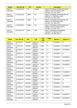 Page 187177Appendix A
AS5741-
333G32MnLX.PSV02.004 PA Canada AS5741-333G32Mn W7HP64ATCA2 MC 
UMACsk_3 2G+1G/320/6L2.2/5R/
CB_bgn_1.3C_GEs_FR81
AS5741-
332G25MnLX.PSV02.003 EMEA UK AS5741-332G25Mn W7HP64ATGB1 MC 
UMACsk_3 1*2G/250/6L2.2/5R/
CB_bgn_1.3C_GEs_EN11
AS5741-
334G32MnLX.PSV02.002 EMEA UK AS5741-334G32Mn W7HP64ATGB1 MC 
UMACsk_3 2*2G/320/6L2.2/5R/
CB_bgn_1.3C_GEs_EN11
AS5741-
333G25MnLX.PSV02.001 EMEA UK AS5741-333G25Mn W7HP64ATGB1 MC 
UMACsk_3 2G+1G/250/6L2.2/5R/
CB_bgn_1.3C_GEs_EN11
AS5741-...