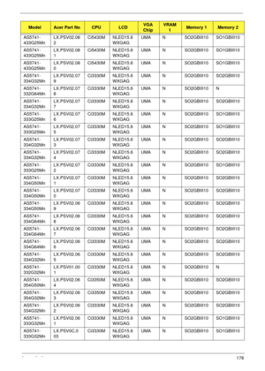 Page 188Appendix A178
AS5741-
433G25MnLX.PSV02.08
2Ci5430M NLED15.6
WXGAGUMA N SO2GBIII10 SO1GBIII10
AS5741-
433G25MnLX.PSV02.08
1Ci5430M NLED15.6
WXGAGUMA N SO2GBIII10 SO1GBIII10
AS5741-
433G25MnLX.PSV02.08
0Ci5430M NLED15.6
WXGAGUMA N SO2GBIII10 SO1GBIII10
AS5741-
334G32MnLX.PSV02.07
9Ci3330M NLED15.6
WXGAGUMA N SO2GBIII10 SO2GBIII10
AS5741-
332G64MnLX.PSV02.07
8Ci3330M NLED15.6
WXGAGUMA N SO2GBIII10 N
AS5741-
334G32MnLX.PSV02.07
7Ci3330M NLED15.6
WXGAGUMA N SO2GBIII10 SO2GBIII10
AS5741-
333G25MnLX.PSV02.07...