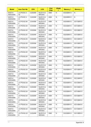 Page 189179Appendix A
AS5741-
332G32MnLX.PSV0C.0
02Ci3330M NLED15.6
WXGAGUMA N SO2GBIII10 N
AS5741-
332G32MnLX.PSV0C.0
01Ci3330M NLED15.6
WXGAGUMA N SO2GBIII10 N
AS5741-
333G32MnLX.PSV02.06
0Ci3330M NLED15.6
WXGAGUMA N SO2GBIII10 SO1GBIII10
AS5741-
333G32MiLX.PSV02.05
9Ci3330M NLED15.6
WXGAGUMA N SO2GBIII10 SO1GBIII10
AS5741-
333G32MnLX.PSV02.05
8Ci3330M NLED15.6
WXGAGUMA N SO2GBIII10 SO1GBIII10
AS5741-
333G32MnLX.PSV02.05
7Ci3330M NLED15.6
WXGAGUMA N SO2GBIII10 SO1GBIII10
AS5741-
333G32MnLX.PSV02.05
6Ci3330M...