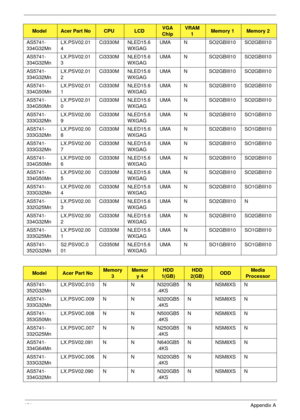 Page 191181Appendix A
AS5741-
334G32MnLX.PSV02.01
4Ci3330M NLED15.6
WXGAGUMA N SO2GBIII10 SO2GBIII10
AS5741-
334G32MnLX.PSV02.01
3Ci3330M NLED15.6
WXGAGUMA N SO2GBIII10 SO2GBIII10
AS5741-
334G32MnLX.PSV02.01
2Ci3330M NLED15.6
WXGAGUMA N SO2GBIII10 SO2GBIII10
AS5741-
334G50MnLX.PSV02.01
1Ci3330M NLED15.6
WXGAGUMA N SO2GBIII10 SO2GBIII10
AS5741-
334G50MnLX.PSV02.01
0Ci3330M NLED15.6
WXGAGUMA N SO2GBIII10 SO2GBIII10
AS5741-
333G32MnLX.PSV02.00
9Ci3330M NLED15.6
WXGAGUMA N SO2GBIII10 SO1GBIII10
AS5741-...