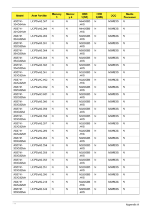 Page 193183Appendix A
AS5741-
334G64MnLX.PSV02.067 N N N640GB5
.4KSNNSM8XSN
AS5741-
334G64MnLX.PSV02.066 N N N640GB5
.4KSNNSM8XSN
AS5741-
334G32MnLX.PSV02.065 N N N320GB5
.4KSNNSM8XSN
AS5741-
332G32MnLX.PSV01.001 N N N320GB5
.4KSNNSM8XSN
AS5741-
354G50MnLX.PSV02.064 N N N500GB5
.4KSNNSM8XSN
AS5741-
354G32MnLX.PSV02.063 N N N320GB5
.4KSNNSM8XSN
AS5741-
334G32MnLX.PSV02.062 N N N320GB5
.4KSNNSM8XSN
AS5741-
333G32MnLX.PSV02.061 N N N320GB5
.4KSNNSM8XSN
AS5741-
333G32MnLX.PSV0C.003 N N N320GB5
.4KSNNSM8XSN
AS5741-...