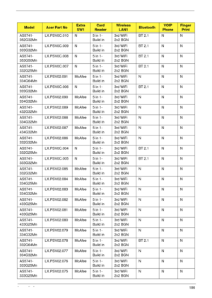 Page 196Appendix A186
ModelAcer Part NoExtra 
SW1Card 
ReaderWireless 
LAN1BluetoothVOIP 
PhoneFinger 
Print
AS5741-
352G32MnLX.PSV0C.010 N 5 in 1-
Build in3rd WiFi 
2x2 BGNBT 2.1 N N
AS5741-
333G32MnLX.PSV0C.009 N 5 in 1-
Build in3rd WiFi 
2x2 BGNBT 2.1 N N
AS5741-
353G50MnLX.PSV0C.008 N 5 in 1-
Build in3rd WiFi 
2x2 BGNBT 2.1 N N
AS5741-
332G25MnLX.PSV0C.007 N 5 in 1-
Build in3rd WiFi 
2x2 BGNBT 2.1 N N
AS5741-
334G64MnLX.PSV02.091 McAfee 5 in 1-
Build in3rd WiFi 
2x2 BGNNNN
AS5741-
333G32MnLX.PSV0C.006 N 5 in...