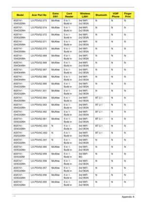 Page 197187Appendix A
AS5741-
334G32MnLX.PSV02.073 McAfee 5 in 1-
Build in3rd WiFi 
2x2 BGNNNN
AS5741-
334G32MnLX.PSV02.074 McAfee 5 in 1-
Build in3rd WiFi 
2x2 BGNNNN
AS5741-
333G25MnLX.PSV02.072 McAfee 5 in 1-
Build in3rd WiFi 
2x2 BGNNNN
AS5741-
334G50MnLX.PSV02.071 McAfee 5 in 1-
Build in3rd WiFi 
2x2 BGNNNN
AS5741-
334G50MnLX.PSV02.070 McAfee 5 in 1-
Build in3rd WiFi 
2x2 BGNNNN
AS5741-
334G50MnLX.PSV02.069 McAfee 5 in 1-
Build in3rd WiFi 
2x2 BGNNNN
AS5741-
334G64MnLX.PSV02.068 McAfee 5 in 1-
Build in3rd...