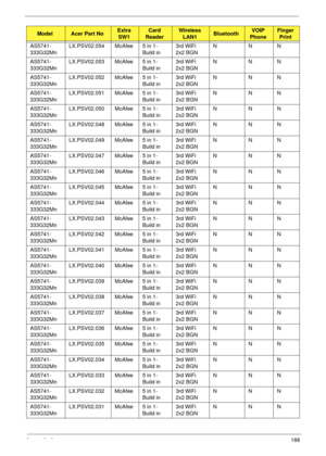 Page 198Appendix A188
AS5741-
333G32MnLX.PSV02.054 McAfee 5 in 1-
Build in3rd WiFi 
2x2 BGNNNN
AS5741-
333G32MnLX.PSV02.053 McAfee 5 in 1-
Build in3rd WiFi 
2x2 BGNNNN
AS5741-
333G32MnLX.PSV02.052 McAfee 5 in 1-
Build in3rd WiFi 
2x2 BGNNNN
AS5741-
333G32MnLX.PSV02.051 McAfee 5 in 1-
Build in3rd WiFi 
2x2 BGNNNN
AS5741-
333G32MnLX.PSV02.050 McAfee 5 in 1-
Build in3rd WiFi 
2x2 BGNNNN
AS5741-
333G32MnLX.PSV02.048 McAfee 5 in 1-
Build in3rd WiFi 
2x2 BGNNNN
AS5741-
333G32MnLX.PSV02.049 McAfee 5 in 1-
Build in3rd...