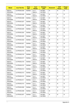 Page 199189Appendix A
AS5741-
333G32MnLX.PSV02.030 McAfee 5 in 1-
Build in3rd WiFi 
2x2 BGNNNN
AS5741-
333G32MnLX.PSV02.029 McAfee 5 in 1-
Build in3rd WiFi 
2x2 BGNNNN
AS5741-
333G32MnLX.PSV02.028 McAfee 5 in 1-
Build in3rd WiFi 
2x2 BGNNNN
AS5741-
333G32MnLX.PSV02.027 McAfee 5 in 1-
Build in3rd WiFi 
2x2 BGNNNN
AS5741-
333G32MnLX.PSV02.026 McAfee 5 in 1-
Build in3rd WiFi 
2x2 BGNNNN
AS5741-
333G32MnLX.PSV02.025 McAfee 5 in 1-
Build in3rd WiFi 
2x2 BGNNNN
AS5741-
333G32MnLX.PSV02.024 McAfee 5 in 1-
Build in3rd...