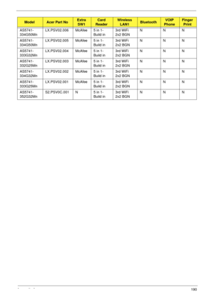 Page 200Appendix A190
AS5741-
334G50MnLX.PSV02.006 McAfee 5 in 1-
Build in3rd WiFi 
2x2 BGNNNN
AS5741-
334G50MnLX.PSV02.005 McAfee 5 in 1-
Build in3rd WiFi 
2x2 BGNNNN
AS5741-
333G32MnLX.PSV02.004 McAfee 5 in 1-
Build in3rd WiFi 
2x2 BGNNNN
AS5741-
332G25MnLX.PSV02.003 McAfee 5 in 1-
Build in3rd WiFi 
2x2 BGNNNN
AS5741-
334G32MnLX.PSV02.002 McAfee 5 in 1-
Build in3rd WiFi 
2x2 BGNNNN
AS5741-
333G25MnLX.PSV02.001 McAfee 5 in 1-
Build in3rd WiFi 
2x2 BGNNNN
AS5741-
352G32MnS2.PSV0C.001 N 5 in 1-
Build in3rd WiFi...