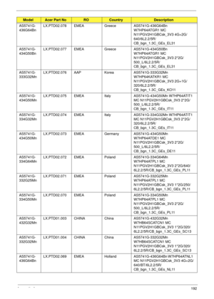 Page 202Appendix A192
AS5741G-
436G64BnLX.PTD02.078 EMEA Greece AS5741G-436G64Bn 
W7HP64ATGR1 MC 
N11PGV2H1GBCsk_3V3 4G+2G/
640/6L2.2/5R/
CB_bgn_1.3C_GEs_EL31
AS5741G-
434G50BnLX.PTD02.077 EMEA Greece AS5741G-434G50Bn 
W7HP64ATGR1 MC 
N11PGV2H1GBCsk_3V3 2*2G/
500_L/6L2.2/5R/
CB_bgn_1.3C_GEs_EL31
AS5741G-
333G32MnLX.PTD02.076 AAP Korea AS5741G-333G32Mn 
W7HP64KATKR1 MC 
N11PGV2H1GBCsk_3V3 2G+1G/
320/6L2.2/5R/
CB_bgn_1.3C_GEs_KO11
AS5741G-
434G50MnLX.PTD02.075 EMEA Italy AS5741G-434G50Mn W7HP64ATIT1 
MC...