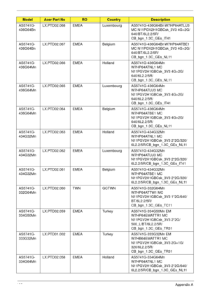 Page 203193Appendix A
AS5741G-
436G64BnLX.PTD02.068 EMEA LuxembourgAS5741G-436G64Bn W7HP64ATLU3 
MC N11PGV2H1GBCsk_3V3 4G+2G/
640/BT/6L2.2/5R/
CB_bgn_1.3C_GEs_IT41
AS5741G-
436G64BnLX.PTD02.067 EMEA Belgium AS5741G-436G64Bn W7HP64ATBE1 
MC N11PGV2H1GBCsk_3V3 4G+2G/
640/BT/6L2.2/5R/
CB_bgn_1.3C_GEs_NL11
AS5741G-
436G64MnLX.PTD02.066 EMEA Holland AS5741G-436G64Mn 
W7HP64ATNL1 MC 
N11PGV2H1GBCsk_3V3 4G+2G/
640/6L2.2/5R/
CB_bgn_1.3C_GEs_NL11
AS5741G-
436G64MnLX.PTD02.065 EMEA Luxembourg AS5741G-436G64Mn 
W7HP64ATLU3...