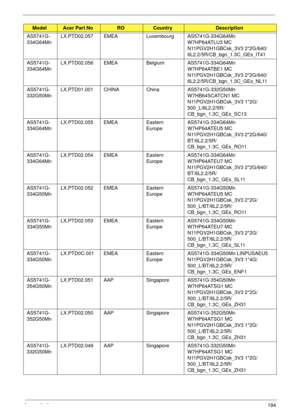 Page 204Appendix A194
AS5741G-
334G64MnLX.PTD02.057 EMEA Luxembourg AS5741G-334G64Mn 
W7HP64ATLU3 MC 
N11PGV2H1GBCsk_3V3 2*2G/640/
6L2.2/5R/CB_bgn_1.3C_GEs_IT41
AS5741G-
334G64MnLX.PTD02.056 EMEA Belgium AS5741G-334G64Mn 
W7HP64ATBE1 MC 
N11PGV2H1GBCsk_3V3 2*2G/640/
6L2.2/5R/CB_bgn_1.3C_GEs_NL11
AS5741G-
332G50MnLX.PTD01.001 CHINA China AS5741G-332G50Mn 
W7HB64SCATCN1 MC 
N11PGV2H1GBCsk_3V3 1*2G/
500_L/6L2.2/5R/
CB_bgn_1.3C_GEs_SC13
AS5741G-
334G64MnLX.PTD02.055 EMEA Eastern 
EuropeAS5741G-334G64Mn 
W7HP64ATEU5...