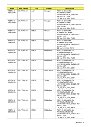 Page 205195Appendix A
AS5741G-
334G50MnLX.PTD02.048 AAP Singapore AS5741G-334G50Mn 
W7HP64ATSG1 MC 
N11PGV2H1GBCsk_3V3 2*2G/
500_L/BT/6L2.2/5R/
CB_bgn_1.3C_GEs_ZH31
AS5741G-
334G32MnLX.PTD02.047 AAP Singapore AS5741G-334G32Mn 
W7HP64ATSG1 MC 
N11PGV2H1GBCsk_3V3 2*2G/320/
BT/6L2.2/5R/
CB_bgn_1.3C_GEs_ZH31
AS5741G-
333G32MnLX.PTD02.046 EMEA Ukraine AS5741G-333G32Mn 
W7HP64RUATUK1 MC 
N11PGV2H1GBCsk_3V3 2G+1G/
320/6L2.2/5R/
CB_bgn_1.3C_GEs_RU61
AS5741G-
333G32MiLX.PTD02.045 EMEA Russia AS5741G-333G32Mi...