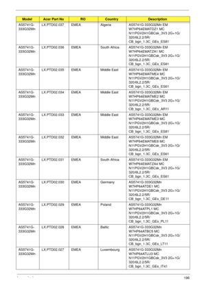 Page 206Appendix A196
AS5741G-
333G32MnLX.PTD02.037 EMEA Algeria AS5741G-333G32Mn EM 
W7HP64EMATDZ1 MC 
N11PGV2H1GBCsk_3V3 2G+1G/
320/6L2.2/5R/
CB_bgn_1.3C_GEs_ES81
AS5741G-
333G32MnLX.PTD02.036 EMEA South Africa AS5741G-333G32Mn EM 
W7HP64EMATZA1 MC 
N11PGV2H1GBCsk_3V3 2G+1G/
320/6L2.2/5R/
CB_bgn_1.3C_GEs_ES81
AS5741G-
333G32MnLX.PTD02.035 EMEA Middle East AS5741G-333G32Mn EM 
W7HP64EMATME4 MC 
N11PGV2H1GBCsk_3V3 2G+1G/
320/6L2.2/5R/
CB_bgn_1.3C_GEs_ES61
AS5741G-
333G32MnLX.PTD02.034 EMEA Middle East...