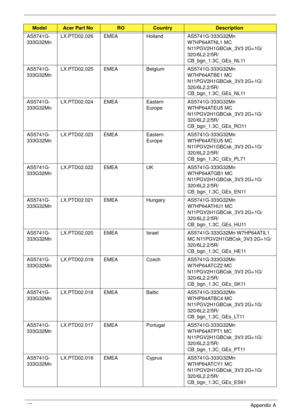 Page 207197Appendix A
AS5741G-
333G32MnLX.PTD02.026 EMEA Holland AS5741G-333G32Mn 
W7HP64ATNL1 MC 
N11PGV2H1GBCsk_3V3 2G+1G/
320/6L2.2/5R/
CB_bgn_1.3C_GEs_NL11
AS5741G-
333G32MnLX.PTD02.025 EMEA Belgium AS5741G-333G32Mn 
W7HP64ATBE1 MC 
N11PGV2H1GBCsk_3V3 2G+1G/
320/6L2.2/5R/
CB_bgn_1.3C_GEs_NL11
AS5741G-
333G32MnLX.PTD02.024 EMEA Eastern 
EuropeAS5741G-333G32Mn 
W7HP64ATEU5 MC 
N11PGV2H1GBCsk_3V3 2G+1G/
320/6L2.2/5R/
CB_bgn_1.3C_GEs_RO11
AS5741G-
333G32MnLX.PTD02.023 EMEA Eastern 
EuropeAS5741G-333G32Mn...