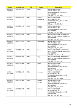 Page 208Appendix A198
AS5741G-
333G32MnLX.PTD02.015 EMEA Baltic AS5741G-333G32Mn 
W7HP64ATBC3 MC 
N11PGV2H1GBCsk_3V3 2G+1G/
320/6L2.2/5R/
CB_bgn_1.3C_GEs_SV21
AS5741G-
333G32MnLX.PTD02.014 EMEA Serbia/
MacedoniaAS5741G-333G32Mn 
W7HP64ATCS1 MC 
N11PGV2H1GBCsk_3V3 2G+1G/
320/6L2.2/5R/
CB_bgn_1.3C_GEs_SL11
AS5741G-
333G32MnLX.PTD02.013 EMEA Eastern 
EuropeAS5741G-333G32Mn 
W7HP64ATEU4 MC 
N11PGV2H1GBCsk_3V3 2G+1G/
320/6L2.2/5R/
CB_bgn_1.3C_GEs_SV21
AS5741G-
333G32MnLX.PTD02.011 EMEA Latvia AS5741G-333G32Mn...