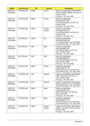 Page 209199Appendix A
AS5741G-
333G32MnLX.PTD02.004 EMEA Austria AS5741G-333G32Mn W7HP64ATAT1 
MC N11PGV2H1GBCsk_3V3 2G+1G/
320/6L2.2/5R/
CB_bgn_1.3C_GEs_DE61
AS5741G-
333G32MnLX.PTD02.003 EMEA France AS5741G-333G32Mn 
W7HP64ATFR1 MC 
N11PGV2H1GBCsk_3V3 2G+1G/
320/6L2.2/5R/
CB_bgn_1.3C_GEs_FR21
AS5741G-
333G32MnLX.PTD02.002 EMEA Eastern 
EuropeAS5741G-333G32Mn 
W7HP64ATEU7 MC 
N11PGV2H1GBCsk_3V3 2G+1G/
320/6L2.2/5R/
CB_bgn_1.3C_GEs_SL11
AS5741G-
334G64MnLX.PTD02.001 EMEA UK AS5741G-334G64Mn 
W7HP64ATGB1 MC...