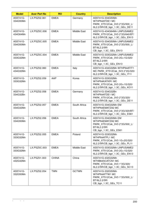 Page 210Appendix A200
AS5741G-
334G50MnLX.PSZ02.061 EMEA Germany AS5741G-334G50Mn 
W7HP64ATDE1 MC 
PARK_XT512Csk_3V3 2*2G/500_L/
6L2.2/5R/CB_bgn_1.3C_GEs_DE11
AS5741G-
434G64MnLX.PSZ0C.006 EMEA Middle EastAS5741G-434G64Mn LINPUSAME2 
PARK_XT512Csk_3V3 2*2G/640/BT/
6L2.2/5R/CB_bgn_1.3C_GEs_EN13
AS5741G-
334G50MnLX.PSZ0C.005 EMEA Middle EastAS5741G-334G50Mn LINPUSAME2 
PARK_XT512Csk_3V3 2*2G/500_L/
BT/6L2.2/5R/
CB_bgn_1.3C_GEs_EN13
AS5741G-
333G32MnLX.PSZ0C.004 EMEA Middle EastAS5741G-333G32Mn LINPUSAME2...