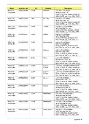 Page 211201Appendix A
AS5741G-
334G50MnLX.PSZ02.053 EMEA Denmark AS5741G-334G50Mn 
W7HP64ATDK2 MC 
PARK_XT512Csk_3V3 2*2G/500_L/
6L2.2/5R/CB_bgn_1.3C_GEs_ENS1
AS5741G-
332G64MnLX.PSZ02.052 TWN GCTWN AS5741G-332G64Mn 
W7HP64ATTW1 MC 
PARK_XT512Csk_3V3 1*2G/640/BT/
6L2.2/5R/CB_bgn_1.3C_GEs_TC11
AS5741G-
333G32MnLX.PSZ01.002 EMEA Turkey AS5741G-333G32Mn EM 
W7HB64EMATTR1 MC 
PARK_XT512Csk_3V3 2G+1G/320/
6L2.2/5R/CB_bgn_1.3C_GEs_TR31
AS5741G-
334G64MnLX.PSZ02.051 EMEA Holland AS5741G-334G64Mn 
W7HP64ATNL1 MC...