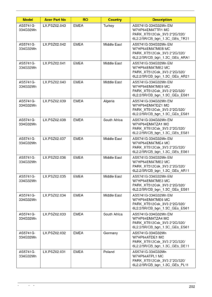 Page 212Appendix A202
AS5741G-
334G32MnLX.PSZ02.043 EMEA Turkey AS5741G-334G32Mn EM 
W7HP64EMATTR1 MC 
PARK_XT512Csk_3V3 2*2G/320/
6L2.2/5R/CB_bgn_1.3C_GEs_TR31
AS5741G-
334G32MnLX.PSZ02.042 EMEA Middle East AS5741G-334G32Mn EM 
W7HP64EMATMEB MC 
PARK_XT512Csk_3V3 2*2G/320/
6L2.2/5R/CB_bgn_1.3C_GEs_ARA1
AS5741G-
334G32MnLX.PSZ02.041 EMEA Middle East AS5741G-334G32Mn EM 
W7HP64EMATME2 MC 
PARK_XT512Csk_3V3 2*2G/320/
6L2.2/5R/CB_bgn_1.3C_GEs_AR21
AS5741G-
334G32MnLX.PSZ02.040 EMEA Middle East AS5741G-334G32Mn EM...