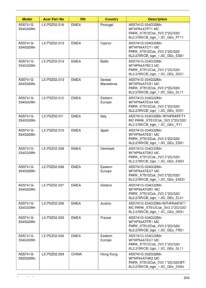 Page 214Appendix A204
AS5741G-
334G32MnLX.PSZ02.016 EMEA Portugal AS5741G-334G32Mn 
W7HP64ATPT1 MC 
PARK_XT512Csk_3V3 2*2G/320/
6L2.2/5R/CB_bgn_1.3C_GEs_PT11
AS5741G-
334G32MnLX.PSZ02.015 EMEA Cyprus AS5741G-334G32Mn 
W7HP64ATCY1 MC 
PARK_XT512Csk_3V3 2*2G/320/
6L2.2/5R/CB_bgn_1.3C_GEs_ES61
AS5741G-
334G32MnLX.PSZ02.014 EMEA Baltic AS5741G-334G32Mn 
W7HP64ATBC3 MC 
PARK_XT512Csk_3V3 2*2G/320/
6L2.2/5R/CB_bgn_1.3C_GEs_SV21
AS5741G-
334G32MnLX.PSZ02.013 EMEA Serbia/
MacedoniaAS5741G-334G32Mn 
W7HP64ATCS1 MC...