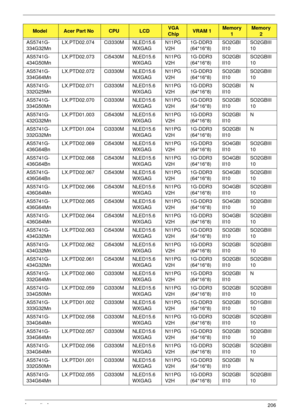 Page 216Appendix A206
AS5741G-
334G32MnLX.PTD02.074 Ci3330M NLED15.6
WXGAGN11PG
V2H1G-DDR3 
(64*16*8)SO2GBI
II10SO2GBIII
10
AS5741G-
434G50MnLX.PTD02.073 Ci5430M NLED15.6
WXGAGN11PG
V2H1G-DDR3 
(64*16*8)SO2GBI
II10SO2GBIII
10
AS5741G-
334G64MnLX.PTD02.072 Ci3330M NLED15.6
WXGAGN11PG
V2H1G-DDR3 
(64*16*8)SO2GBI
II10SO2GBIII
10
AS5741G-
332G25MnLX.PTD02.071 Ci3330M NLED15.6
WXGAGN11PG
V2H1G-DDR3 
(64*16*8)SO2GBI
II10N
AS5741G-
334G50MnLX.PTD02.070 Ci3330M NLED15.6
WXGAGN11PG
V2H1G-DDR3 
(64*16*8)SO2GBI...