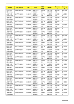 Page 217207Appendix A
AS5741G-
334G64MnLX.PTD02.054 Ci3330M NLED15.6
WXGAGN11PG
V2H1G-DDR3 
(64*16*8)SO2GBI
II10SO2GBIII
10
AS5741G-
334G50MnLX.PTD02.052 Ci3330M NLED15.6
WXGAGN11PG
V2H1G-DDR3 
(64*16*8)SO2GBI
II10SO2GBIII
10
AS5741G-
334G50MnLX.PTD02.053 Ci3330M NLED15.6
WXGAGN11PG
V2H1G-DDR3 
(64*16*8)SO2GBI
II10SO2GBIII
10
AS5741G-
334G50MnLX.PTD0C.001 Ci3330M NLED15.6
WXGAGN11PG
V2H1G-DDR3 
(64*16*8)SO4GBI
II10N
AS5741G-
354G50MnLX.PTD02.051 Ci3350M NLED15.6
WXGAGN11PG
V2H1G-DDR3 
(64*16*8)SO2GBI...