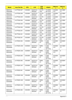 Page 219209Appendix A
AS5741G-
333G32MnLX.PTD02.007 Ci3330M NLED15.6
WXGAGN11PG
V2H1G-DDR3 
(64*16*8)SO2GBI
II10SO1GBIII
10
AS5741G-
333G32MnLX.PTD02.006 Ci3330M NLED15.6
WXGAGN11PG
V2H1G-DDR3 
(64*16*8)SO2GBI
II10SO1GBIII
10
AS5741G-
333G32MnLX.PTD02.005 Ci3330M NLED15.6
WXGAGN11PG
V2H1G-DDR3 
(64*16*8)SO2GBI
II10SO1GBIII
10
AS5741G-
333G32MnLX.PTD02.004 Ci3330M NLED15.6
WXGAGN11PG
V2H1G-DDR3 
(64*16*8)SO2GBI
II10SO1GBIII
10
AS5741G-
333G32MnLX.PTD02.003 Ci3330M NLED15.6
WXGAGN11PG
V2H1G-DDR3 
(64*16*8)SO2GBI...