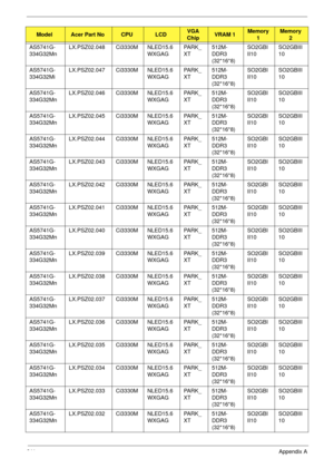 Page 221211Appendix A
AS5741G-
334G32MnLX.PSZ02.048 Ci3330M NLED15.6
WXGAGPA R K _
XT512M-
DDR3 
(32*16*8)SO2GBI
II10SO2GBIII
10
AS5741G-
334G32MiLX.PSZ02.047 Ci3330M NLED15.6
WXGAGPA R K _
XT512M-
DDR3 
(32*16*8)SO2GBI
II10SO2GBIII
10
AS5741G-
334G32MnLX.PSZ02.046 Ci3330M NLED15.6
WXGAGPA R K _
XT512M-
DDR3 
(32*16*8)SO2GBI
II10SO2GBIII
10
AS5741G-
334G32MnLX.PSZ02.045 Ci3330M NLED15.6
WXGAGPA R K _
XT512M-
DDR3 
(32*16*8)SO2GBI
II10SO2GBIII
10
AS5741G-
334G32MnLX.PSZ02.044 Ci3330M NLED15.6
WXGAGPA R K _...