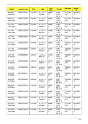 Page 222Appendix A212
AS5741G-
334G32MnLX.PSZ02.031 Ci3330M NLED15.6
WXGAGPA R K _
XT512M-
DDR3 
(32*16*8)SO2GBI
II10SO2GBIII
10
AS5741G-
334G32MnLX.PSZ02.030 Ci3330M NLED15.6
WXGAGPA R K _
XT512M-
DDR3 
(32*16*8)SO2GBI
II10SO2GBIII
10
AS5741G-
334G32MnLX.PSZ02.029 Ci3330M NLED15.6
WXGAGPA R K _
XT512M-
DDR3 
(32*16*8)SO2GBI
II10SO2GBIII
10
AS5741G-
334G32MnLX.PSZ02.028 Ci3330M NLED15.6
WXGAGPA R K _
XT512M-
DDR3 
(32*16*8)SO2GBI
II10SO2GBIII
10
AS5741G-
334G32MnLX.PSZ02.027 Ci3330M NLED15.6
WXGAGPA R K _...