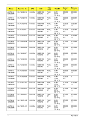 Page 223213Appendix A
AS5741G-
334G32MnLX.PSZ02.014 Ci3330M NLED15.6
WXGAGPA R K _
XT512M-
DDR3 
(32*16*8)SO2GBI
II10SO2GBIII
10
AS5741G-
334G32MnLX.PSZ02.013 Ci3330M NLED15.6
WXGAGPA R K _
XT512M-
DDR3 
(32*16*8)SO2GBI
II10SO2GBIII
10
AS5741G-
334G32MnLX.PSZ02.012 Ci3330M NLED15.6
WXGAGPA R K _
XT512M-
DDR3 
(32*16*8)SO2GBI
II10SO2GBIII
10
AS5741G-
334G32MnLX.PSZ02.011 Ci3330M NLED15.6
WXGAGPA R K _
XT512M-
DDR3 
(32*16*8)SO2GBI
II10SO2GBIII
10
AS5741G-
334G32MnLX.PSZ02.010 Ci3330M NLED15.6
WXGAGPA R K _...