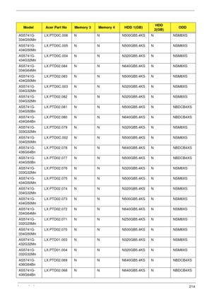 Page 224Appendix A214
ModelAcer Part NoMemory 3Memory 4HDD 1(GB)HDD 
2(GB)ODD
AS5741G-
334G50MnLX.PTD0C.006 N N N500GB5.4KS N NSM8XS
AS5741G-
434G50MnLX.PTD0C.005 N N N500GB5.4KS N NSM8XS
AS5741G-
434G32MnLX.PTD0C.004 N N N320GB5.4KS N NSM8XS
AS5741G-
334G64MnLX.PTD02.084 N N N640GB5.4KS N NSM8XS
AS5741G-
434G50MnLX.PTD02.083 N N N500GB5.4KS N NSM8XS
AS5741G-
334G32MnLX.PTD0C.003 N N N320GB5.4KS N NSM8XS
AS5741G-
334G32MnLX.PTD02.082 N N N320GB5.4KS N NSM8XS
AS5741G-
334G50BnLX.PTD02.081 N N N500GB5.4KS N...